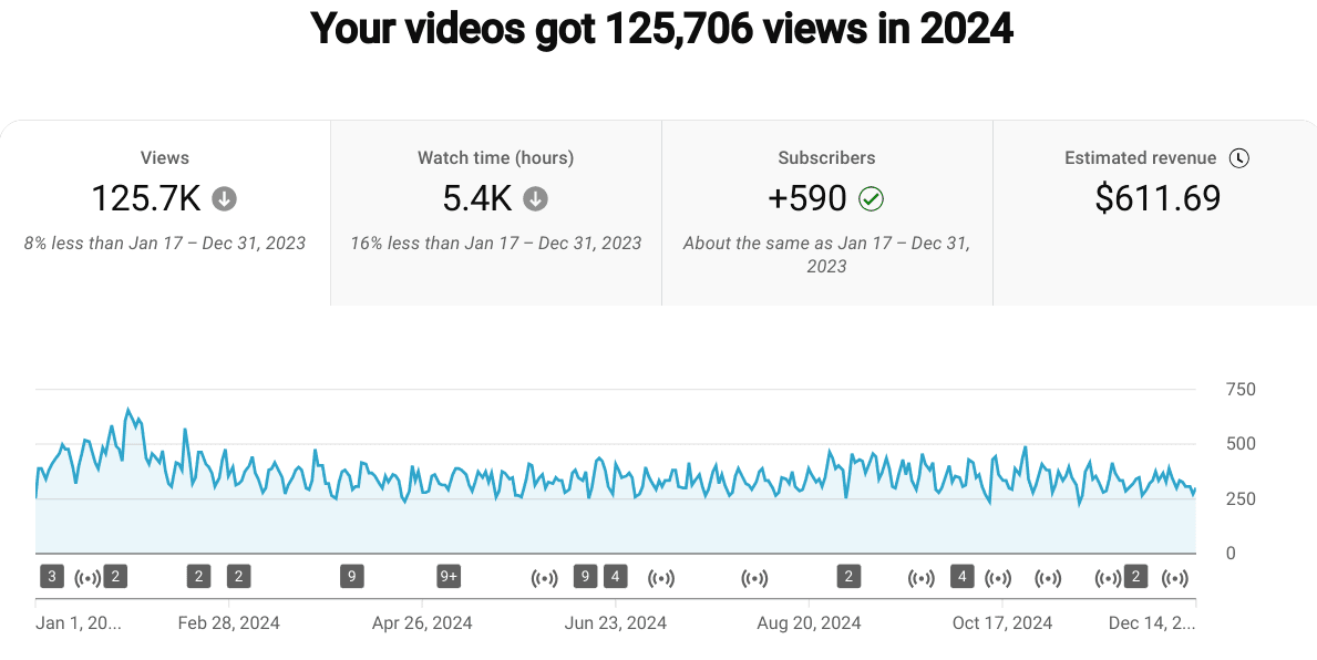 YouTube Analytics Jan 1, 2024 - Dec 14, 2024