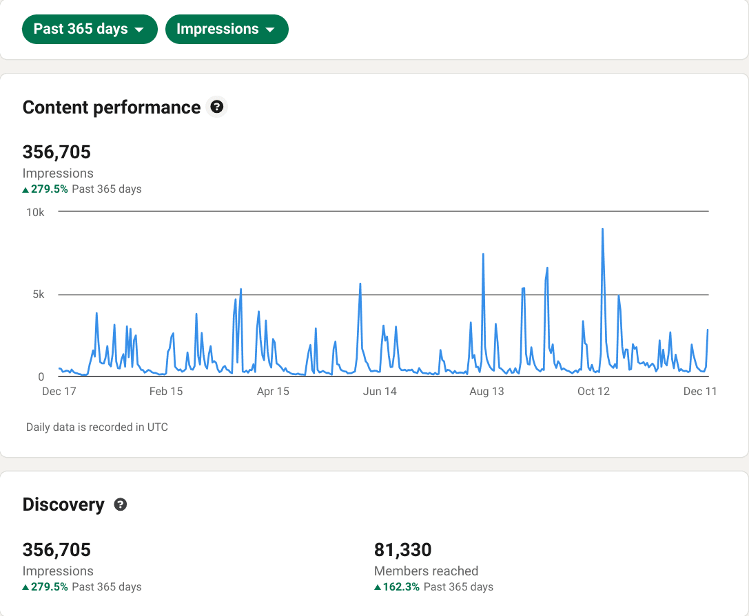 Last 365 days of LinkedIn Analytics