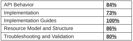 My topic level scoring on the Pilot Foundation Exam